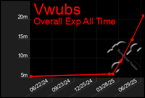 Total Graph of Vwubs