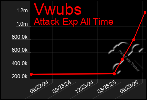 Total Graph of Vwubs