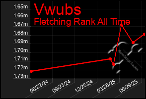 Total Graph of Vwubs