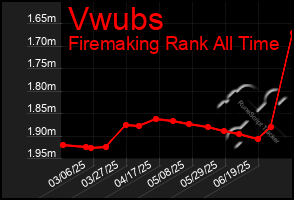 Total Graph of Vwubs