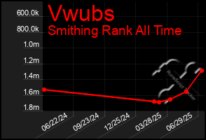 Total Graph of Vwubs