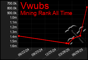 Total Graph of Vwubs
