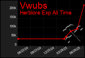 Total Graph of Vwubs
