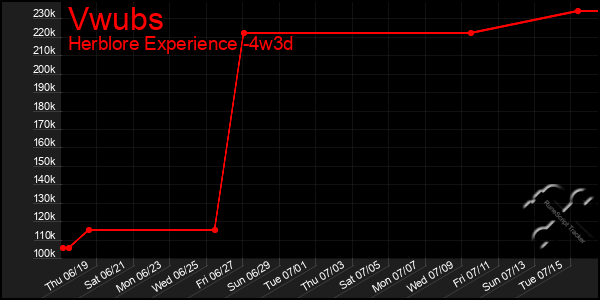 Last 31 Days Graph of Vwubs