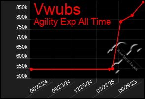 Total Graph of Vwubs