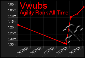 Total Graph of Vwubs