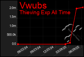 Total Graph of Vwubs