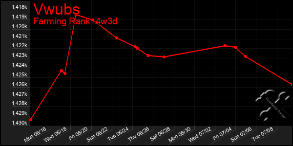 Last 31 Days Graph of Vwubs