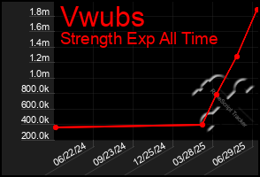 Total Graph of Vwubs