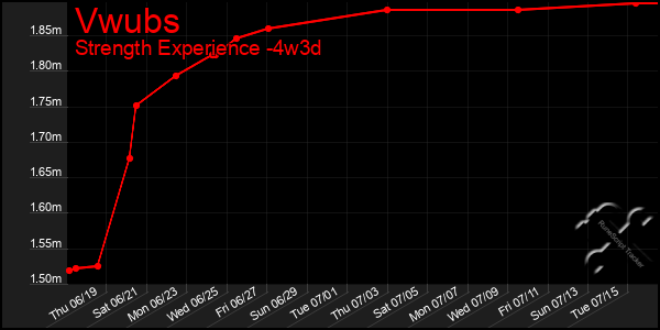 Last 31 Days Graph of Vwubs