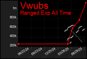Total Graph of Vwubs
