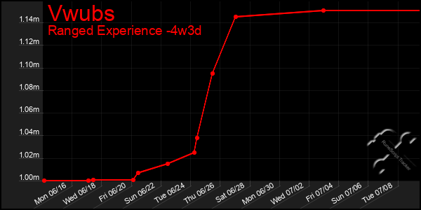 Last 31 Days Graph of Vwubs