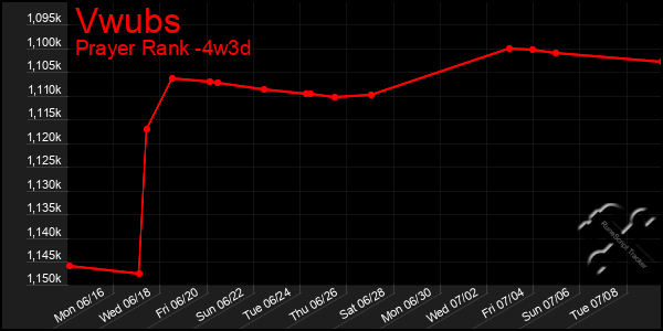 Last 31 Days Graph of Vwubs