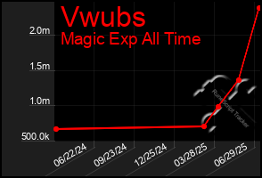 Total Graph of Vwubs