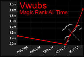 Total Graph of Vwubs