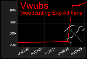 Total Graph of Vwubs