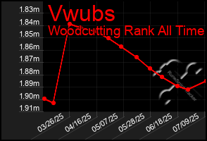 Total Graph of Vwubs
