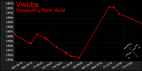 Last 31 Days Graph of Vwubs