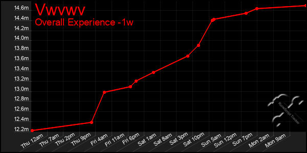 1 Week Graph of Vwvwv