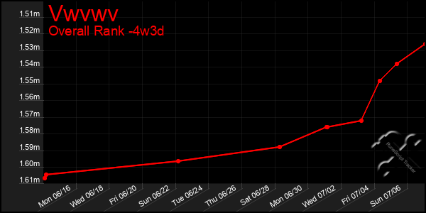 Last 31 Days Graph of Vwvwv