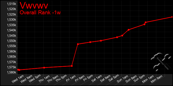 1 Week Graph of Vwvwv