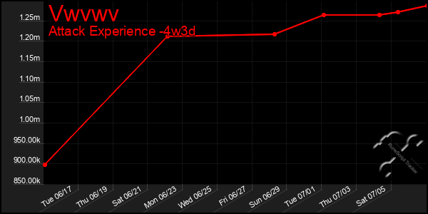 Last 31 Days Graph of Vwvwv
