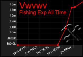 Total Graph of Vwvwv