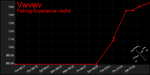Last 31 Days Graph of Vwvwv
