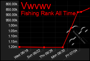 Total Graph of Vwvwv