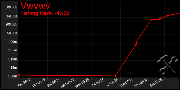 Last 31 Days Graph of Vwvwv