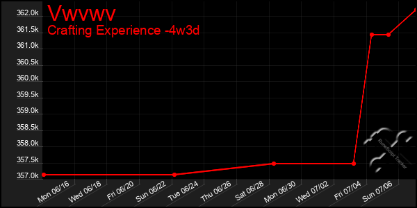 Last 31 Days Graph of Vwvwv