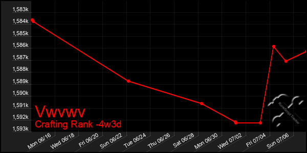 Last 31 Days Graph of Vwvwv