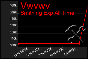 Total Graph of Vwvwv