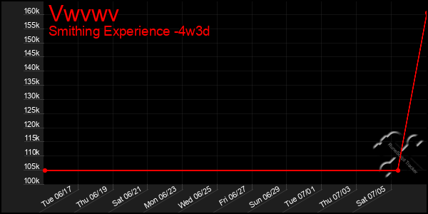 Last 31 Days Graph of Vwvwv