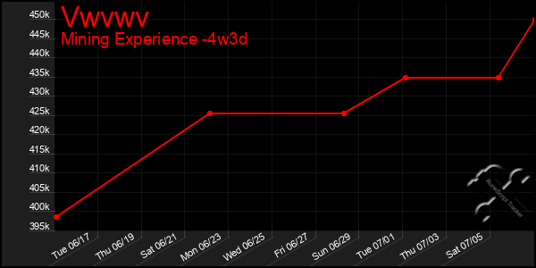 Last 31 Days Graph of Vwvwv