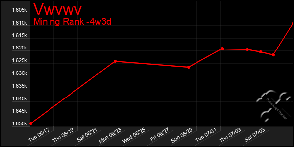 Last 31 Days Graph of Vwvwv