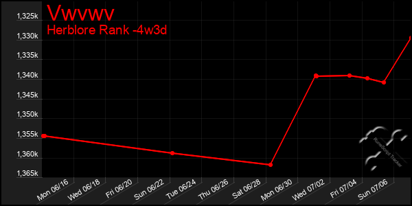 Last 31 Days Graph of Vwvwv