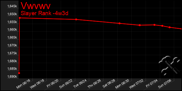 Last 31 Days Graph of Vwvwv