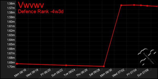Last 31 Days Graph of Vwvwv