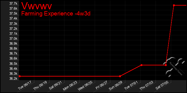 Last 31 Days Graph of Vwvwv