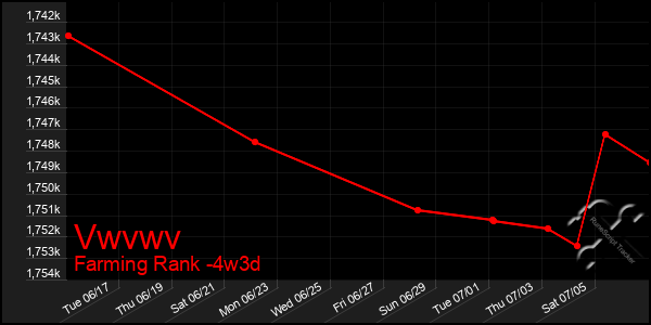 Last 31 Days Graph of Vwvwv