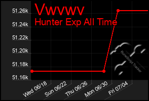 Total Graph of Vwvwv