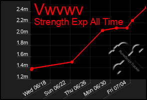 Total Graph of Vwvwv