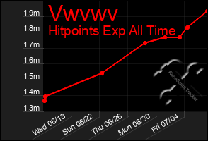 Total Graph of Vwvwv