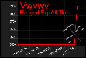 Total Graph of Vwvwv