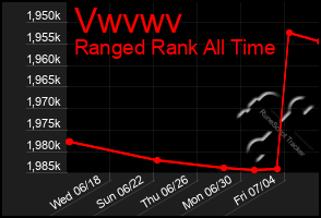 Total Graph of Vwvwv