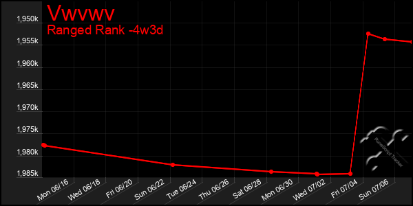 Last 31 Days Graph of Vwvwv