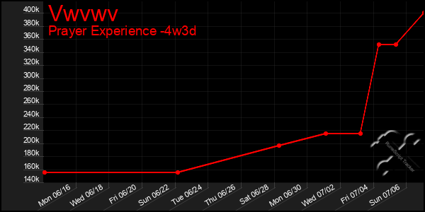 Last 31 Days Graph of Vwvwv