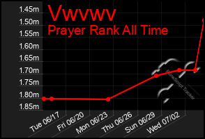 Total Graph of Vwvwv