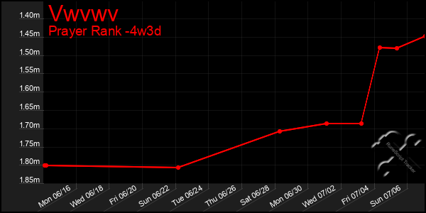 Last 31 Days Graph of Vwvwv